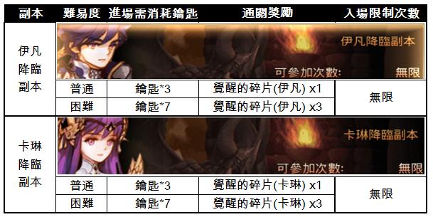 描述: http://image.mobirum.com/GAME/sevenknights_zh-tw/661/2016/12/07/1481103097557.jpg
